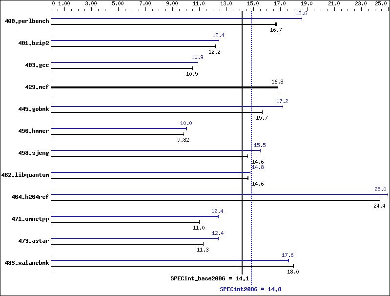 Benchmark results graph