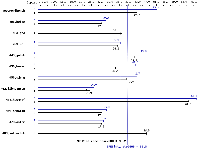 Benchmark results graph