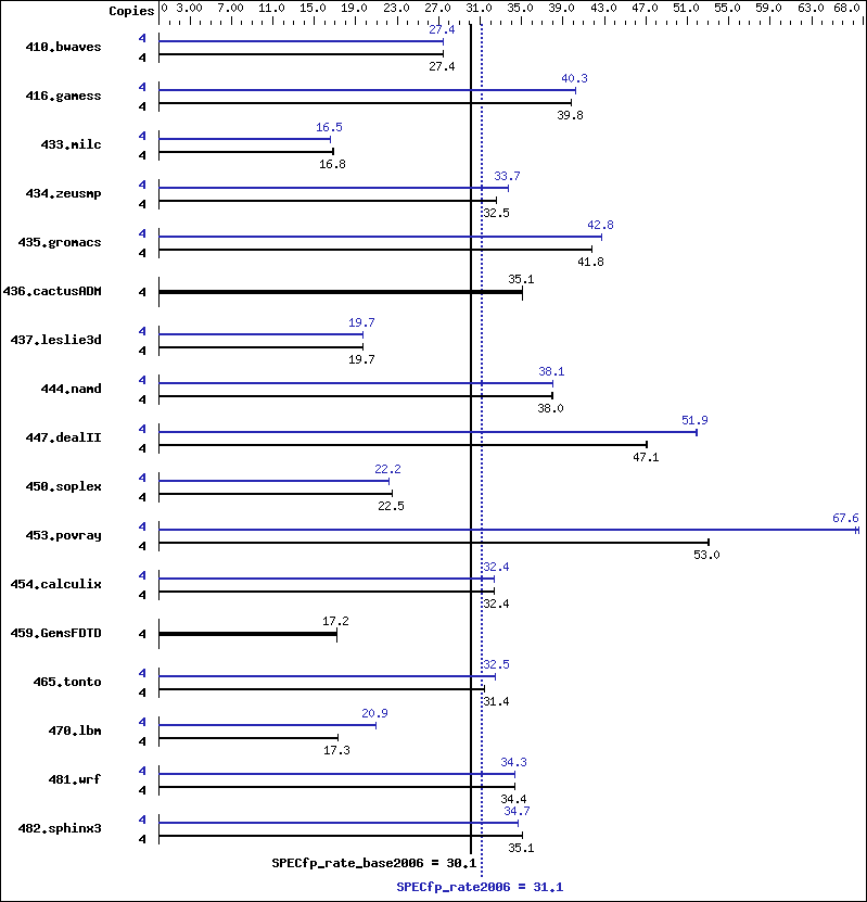 Benchmark results graph