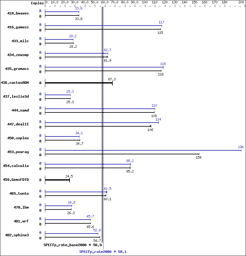 Benchmark results graph