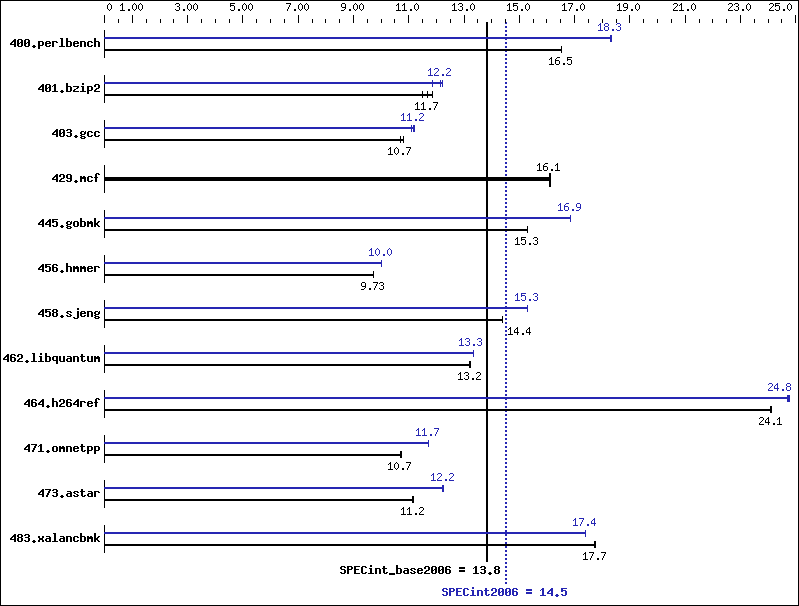 Benchmark results graph