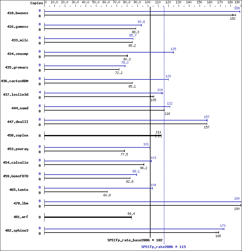 Benchmark results graph