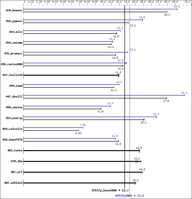 Benchmark results graph