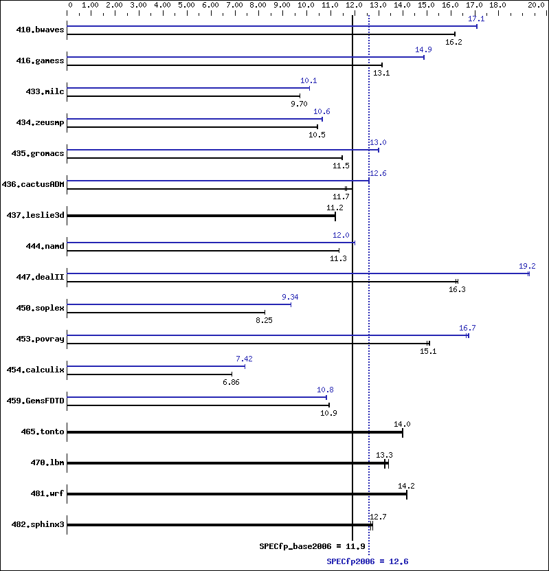 Benchmark results graph