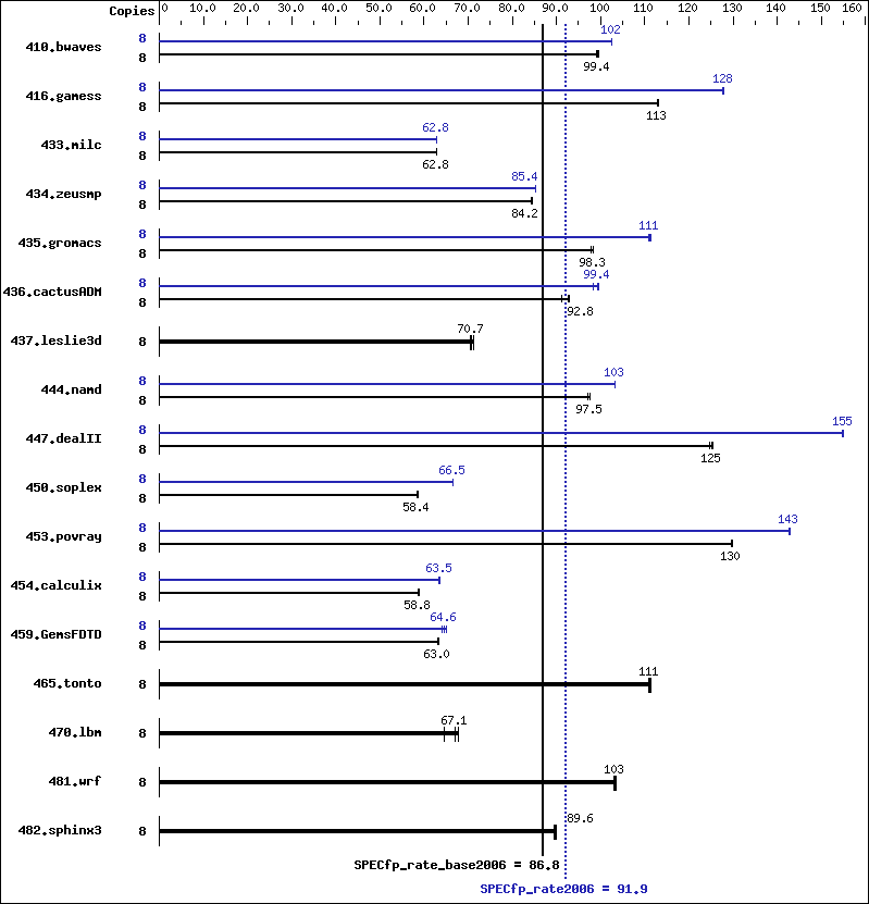 Benchmark results graph