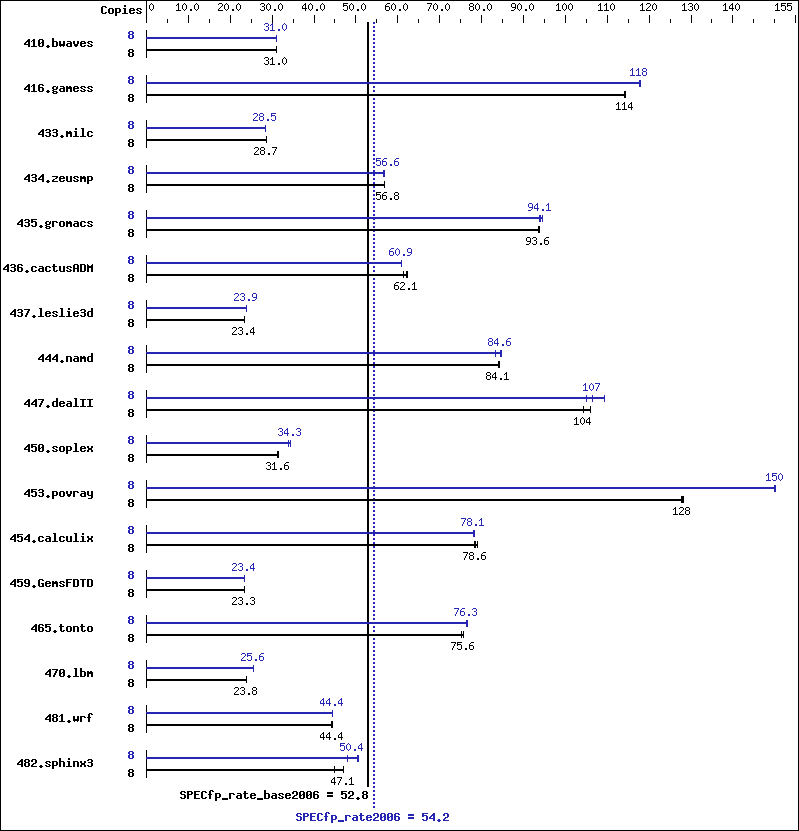 Benchmark results graph