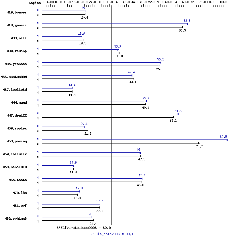 Benchmark results graph