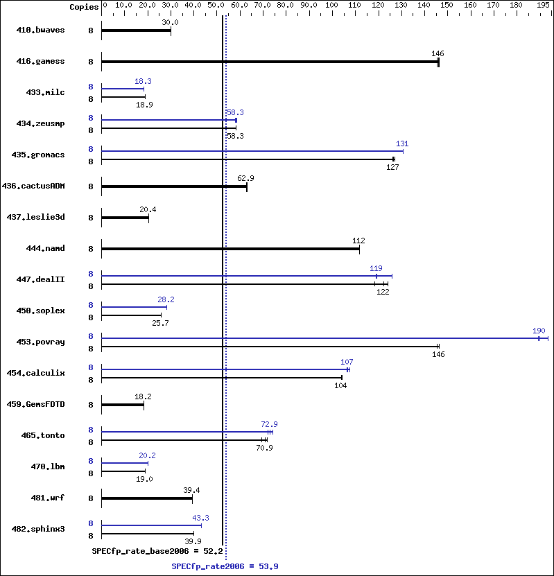 Benchmark results graph