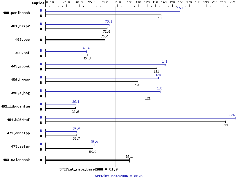 Benchmark results graph