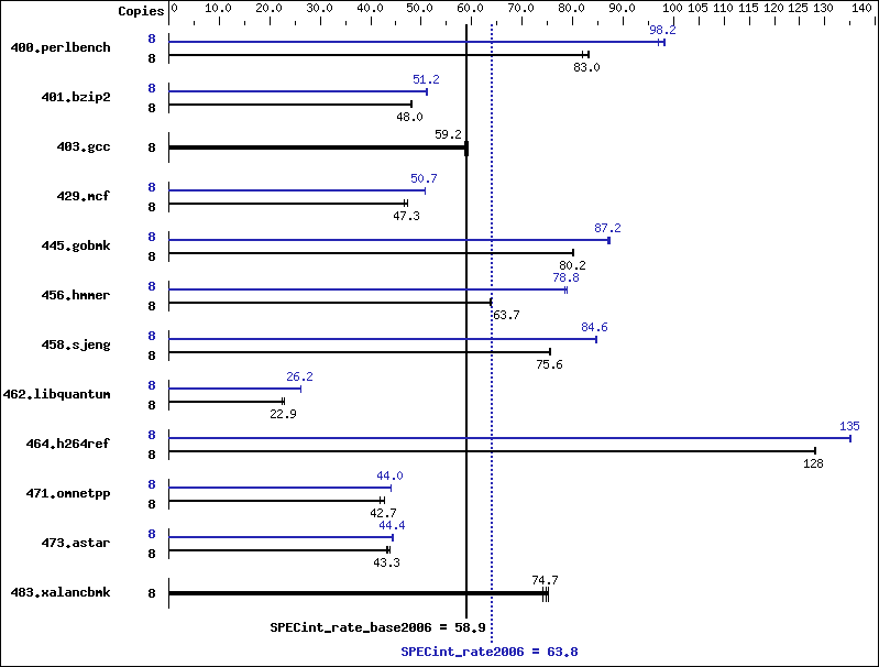 Benchmark results graph