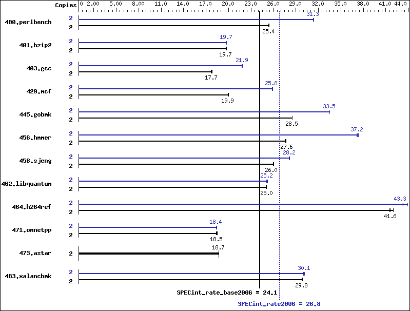 Benchmark results graph