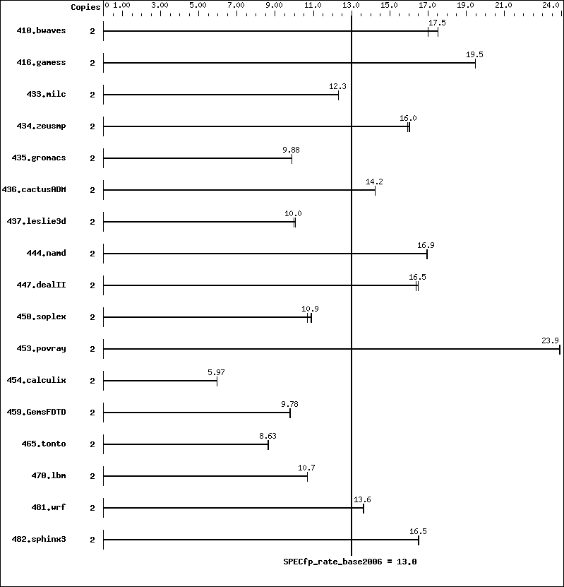 Benchmark results graph