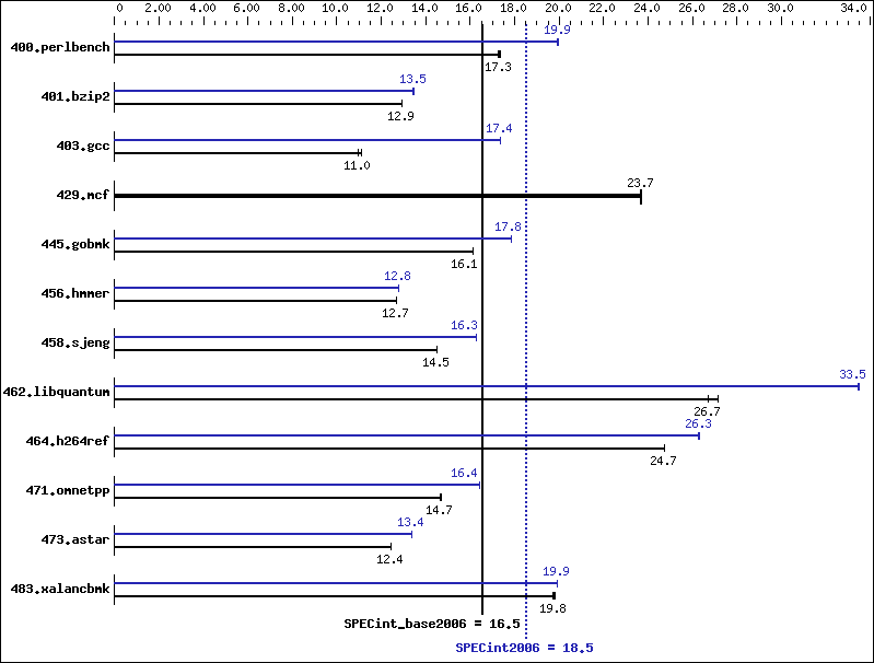 Benchmark results graph