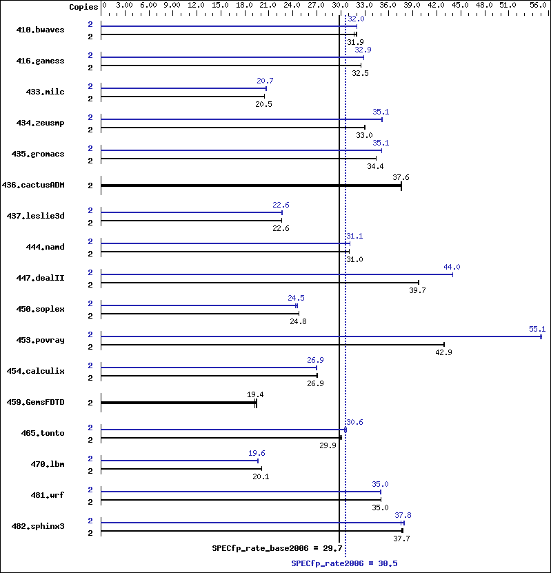 Benchmark results graph