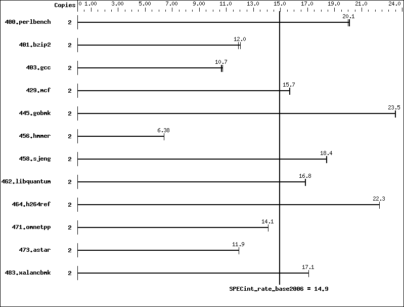 Benchmark results graph