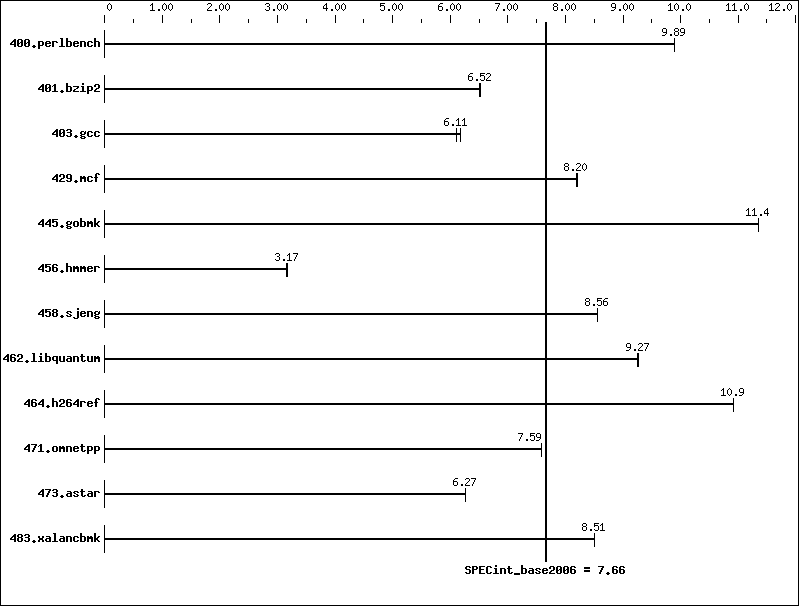 Benchmark results graph