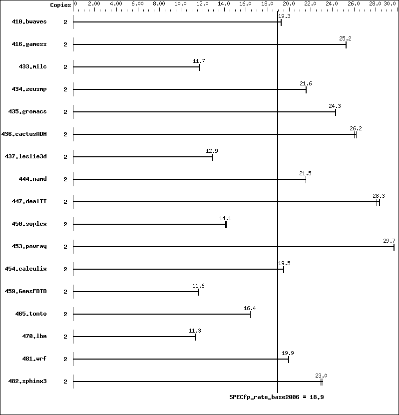 Benchmark results graph