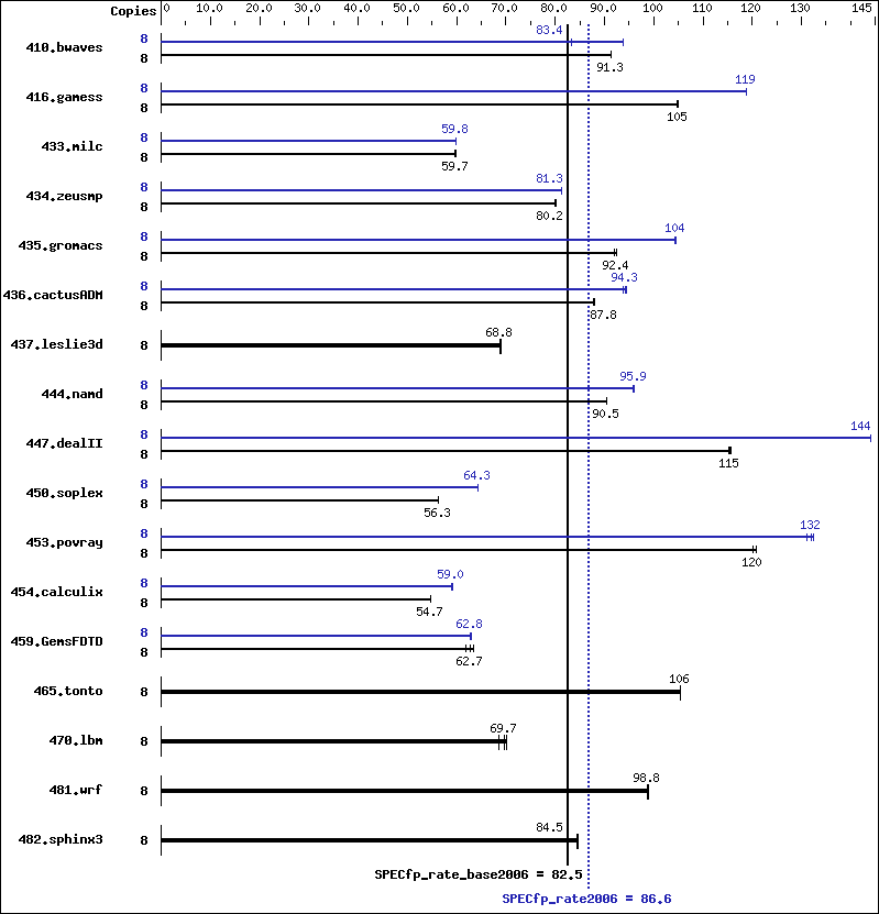 Benchmark results graph