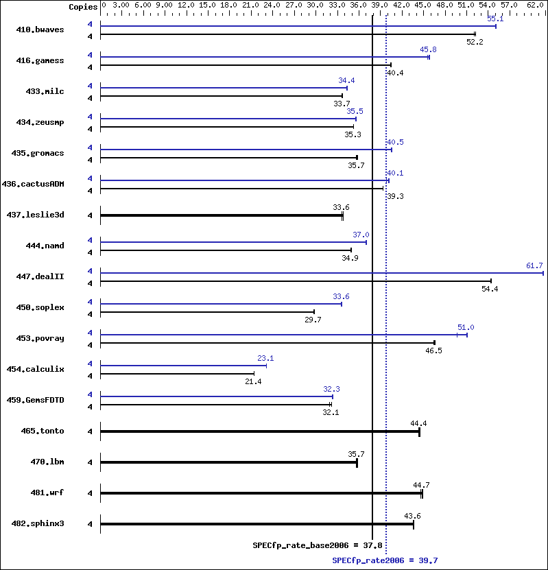 Benchmark results graph