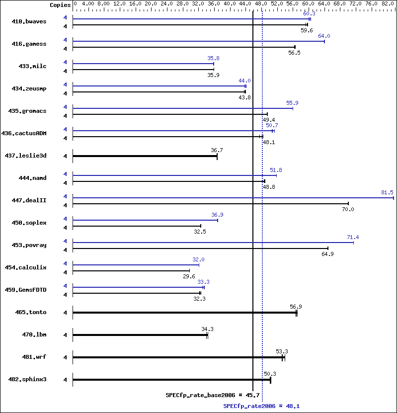 Benchmark results graph