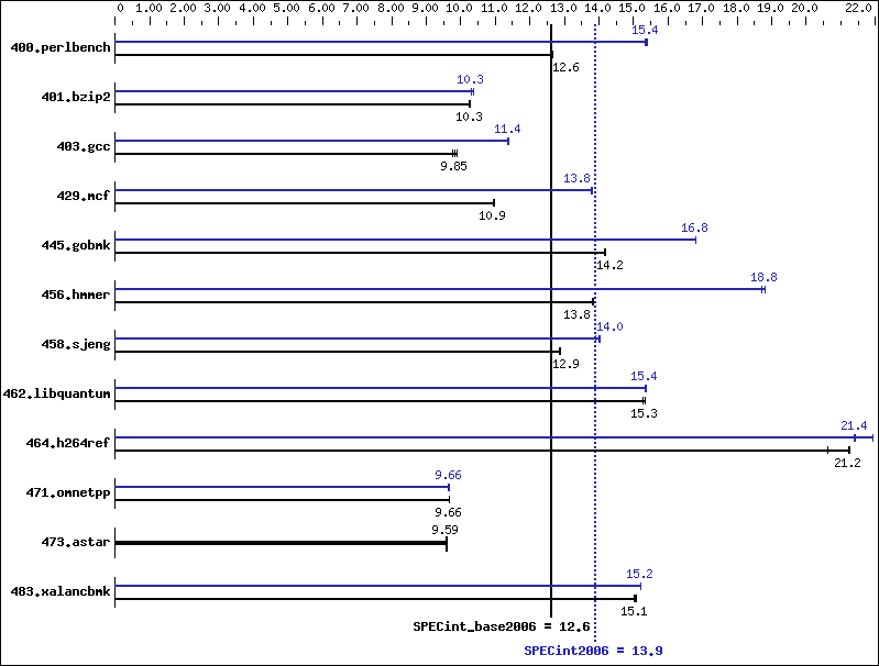 Benchmark results graph