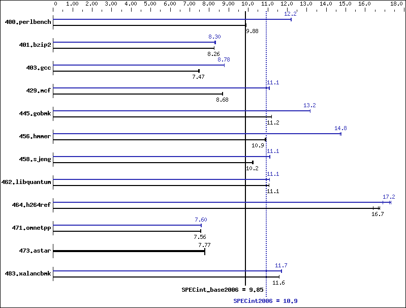 Benchmark results graph