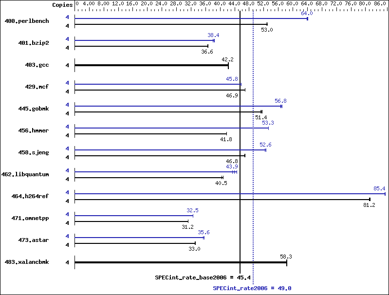 Benchmark results graph