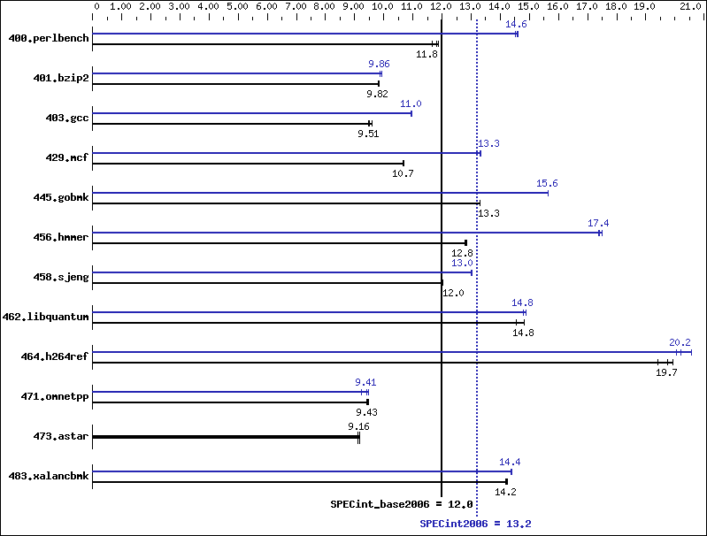 Benchmark results graph