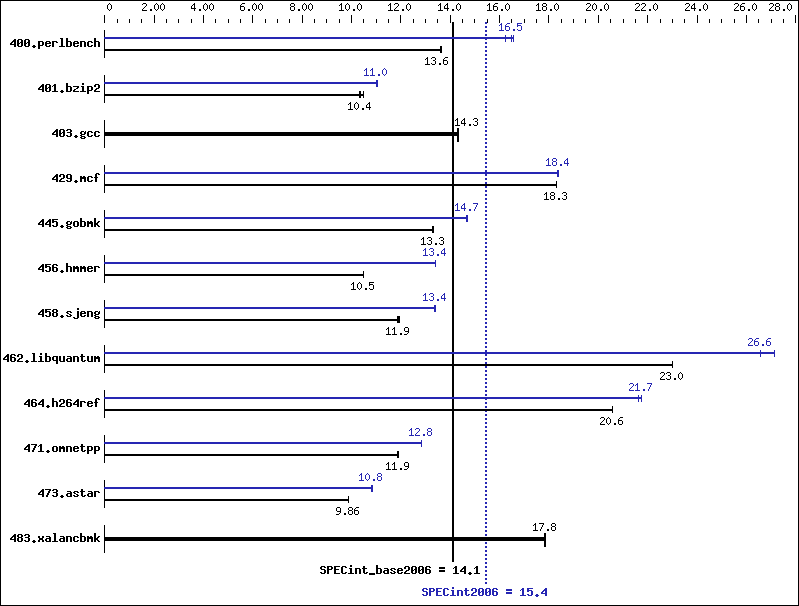 Benchmark results graph