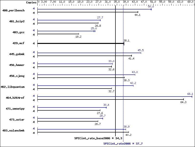 Benchmark results graph