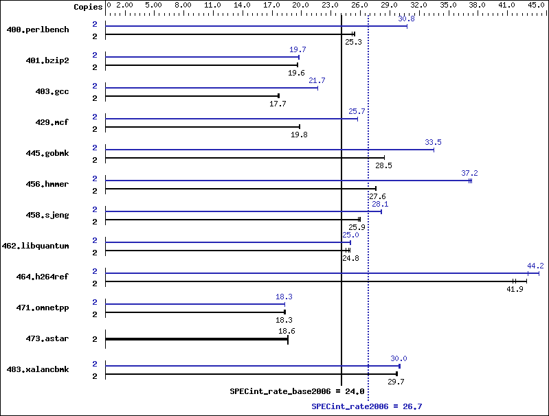 Benchmark results graph