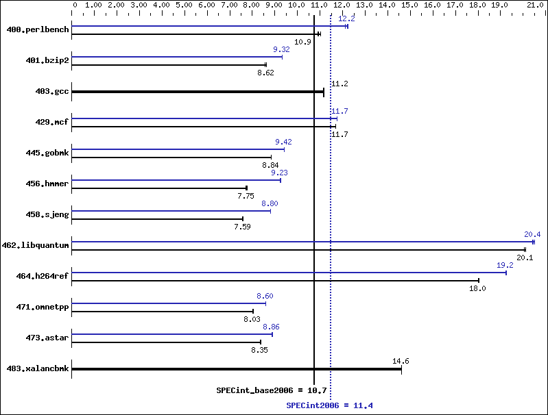 Benchmark results graph