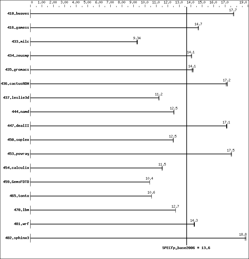 Benchmark results graph