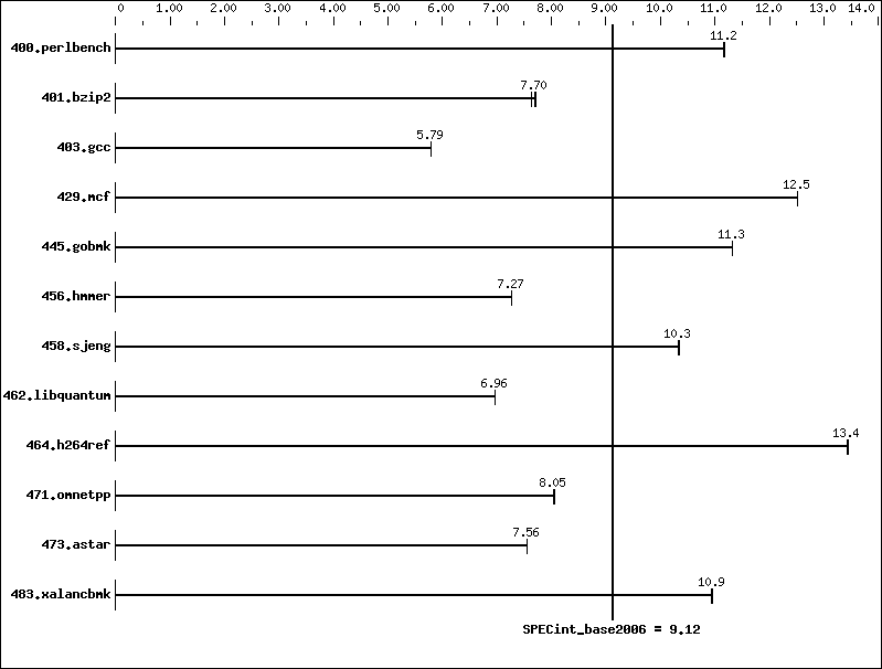 Benchmark results graph