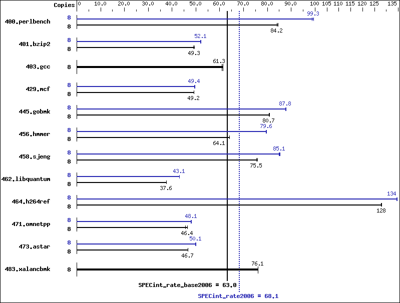 Benchmark results graph