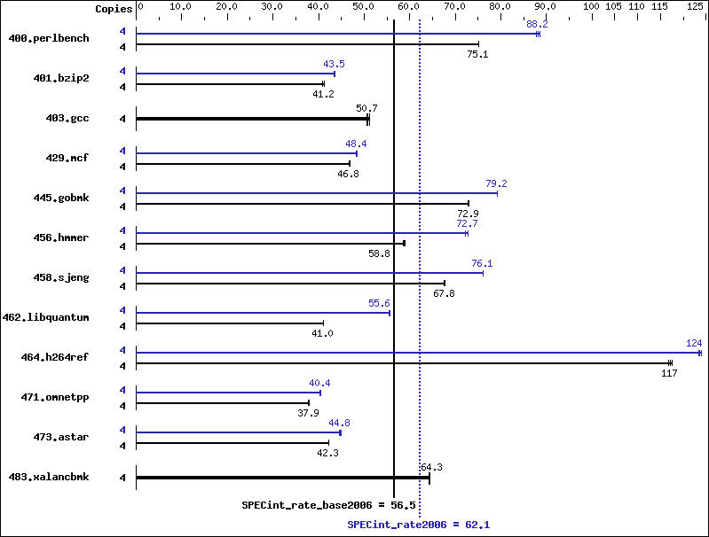 Benchmark results graph