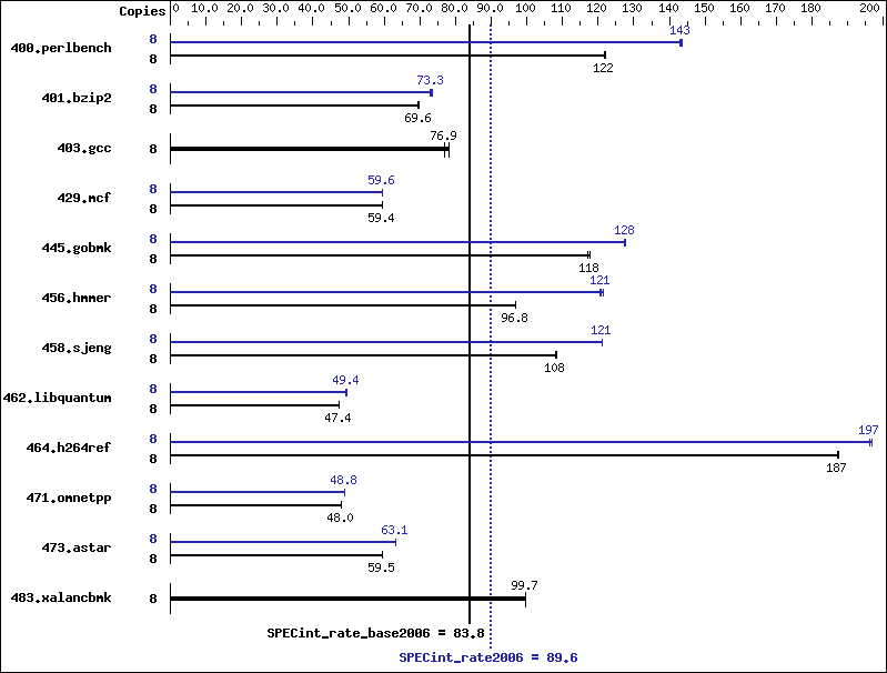 Benchmark results graph