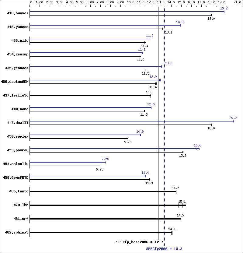 Benchmark results graph