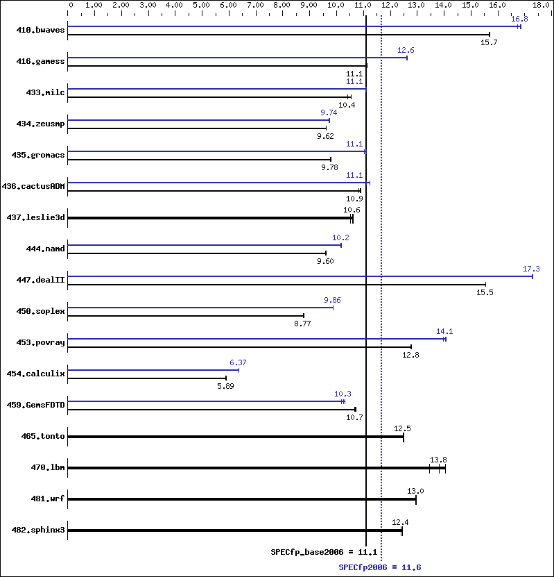 Benchmark results graph