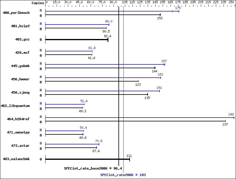 Benchmark results graph