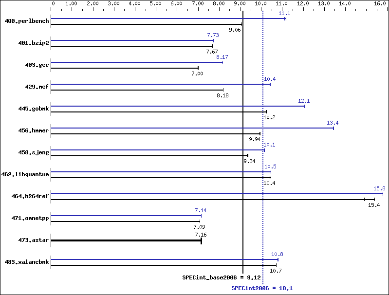 Benchmark results graph