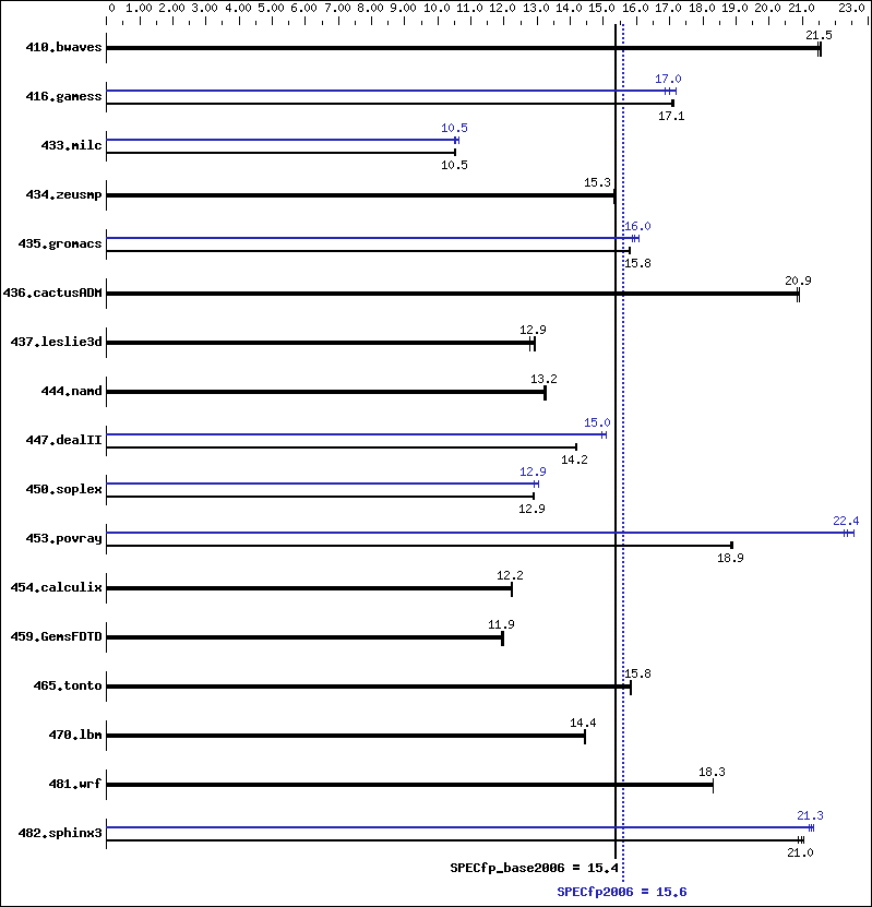 Benchmark results graph