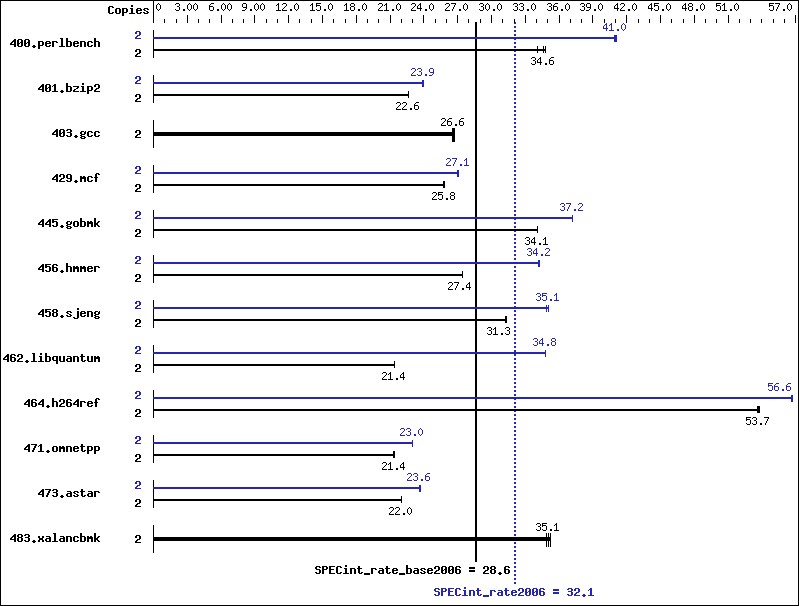 Benchmark results graph