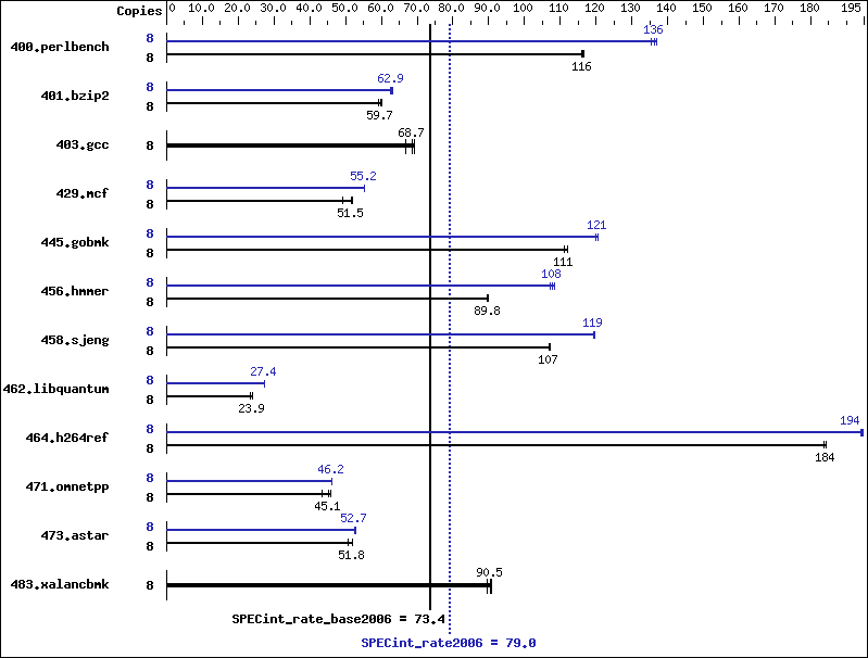 Benchmark results graph