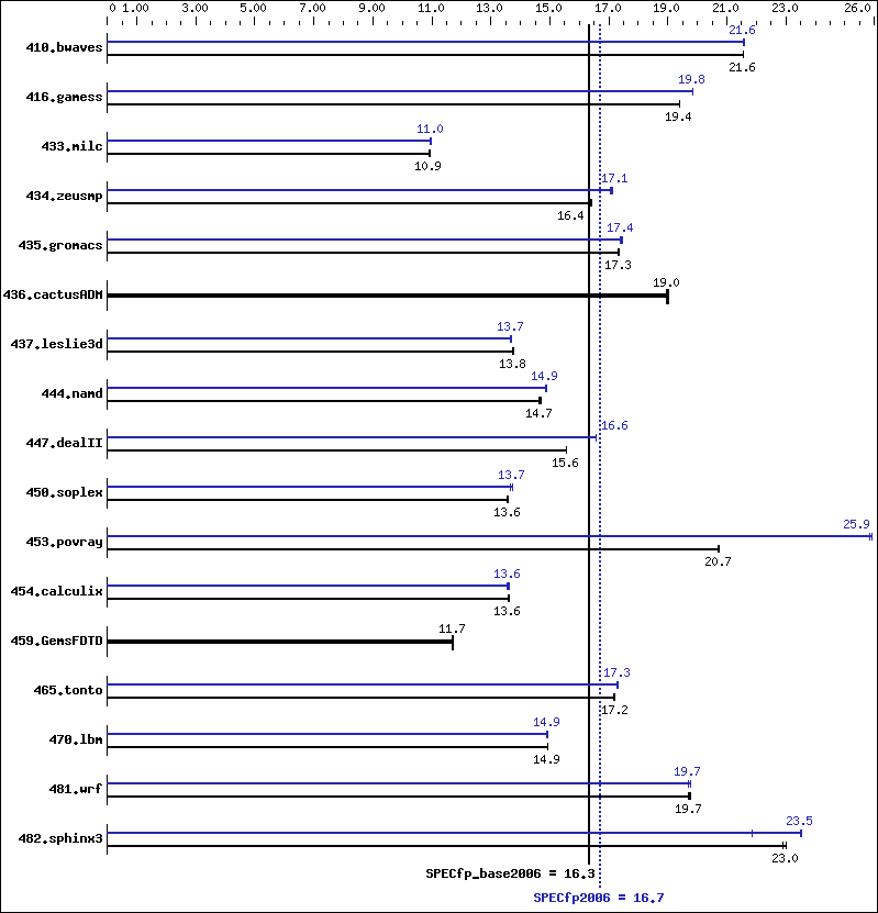 Benchmark results graph