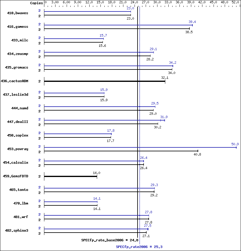 Benchmark results graph