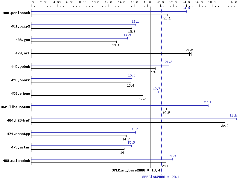 Benchmark results graph