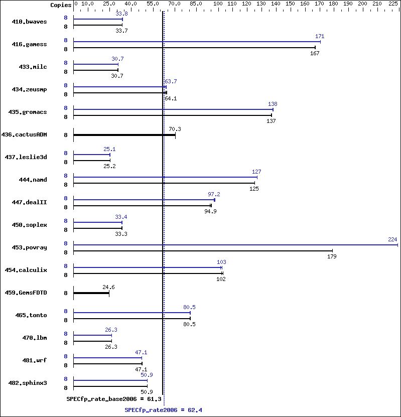 Benchmark results graph