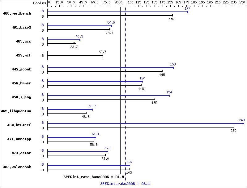 Benchmark results graph