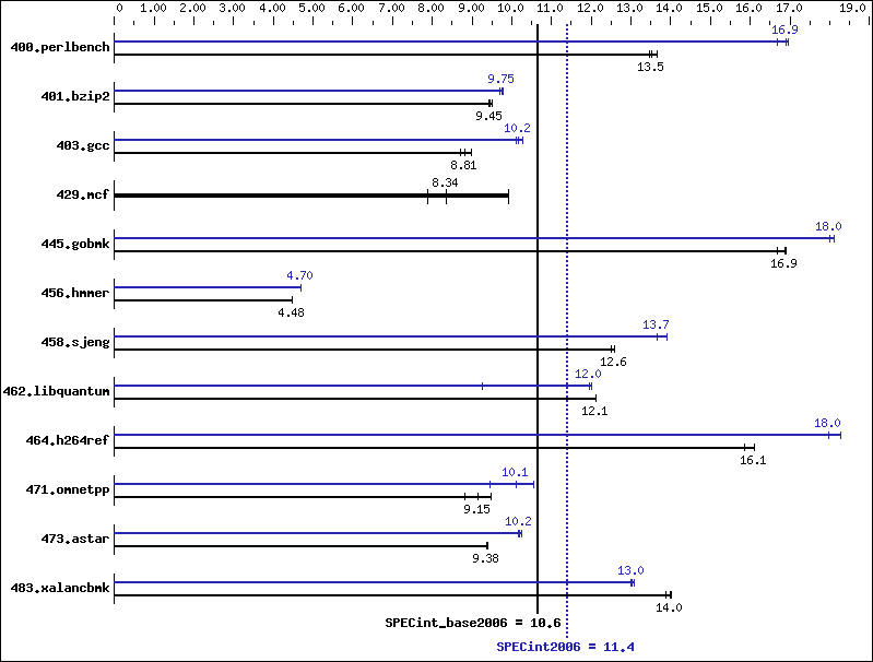 Benchmark results graph